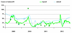 Experoment field
Graph Course of inorganic nigrogen